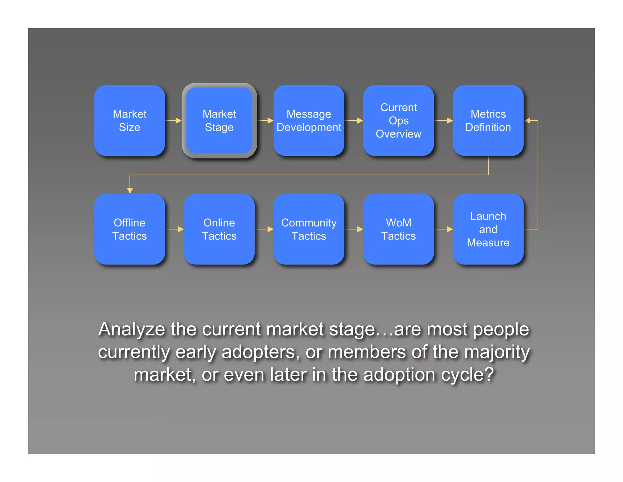 Cerado Certification Marketing Process