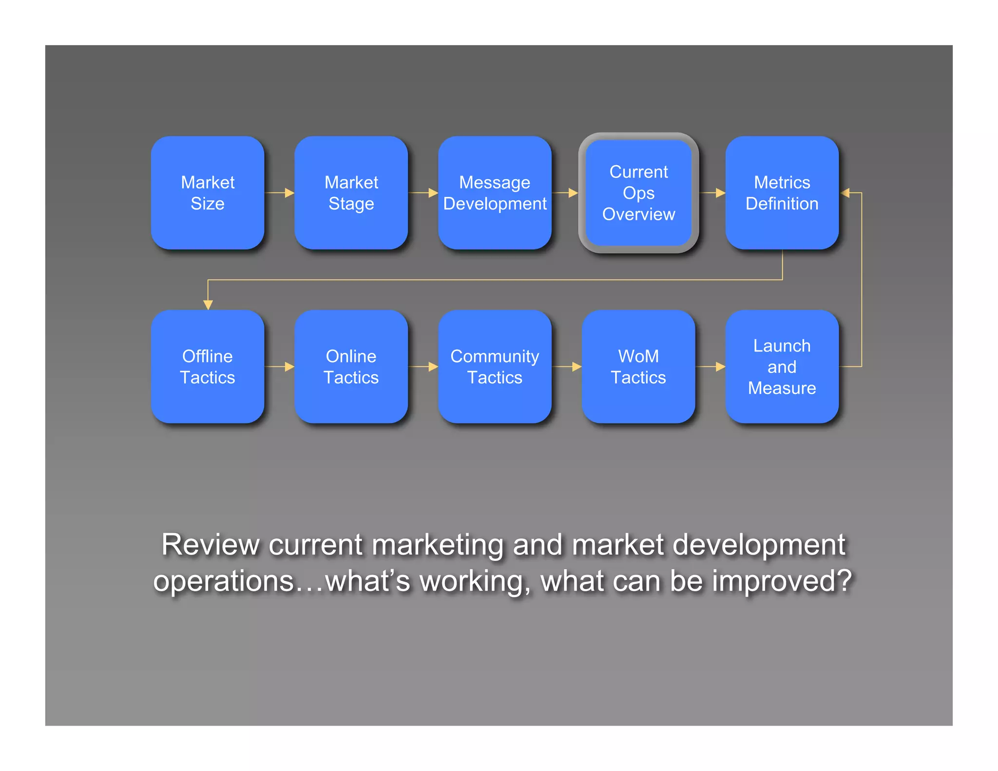 Cerado Certification Marketing Process