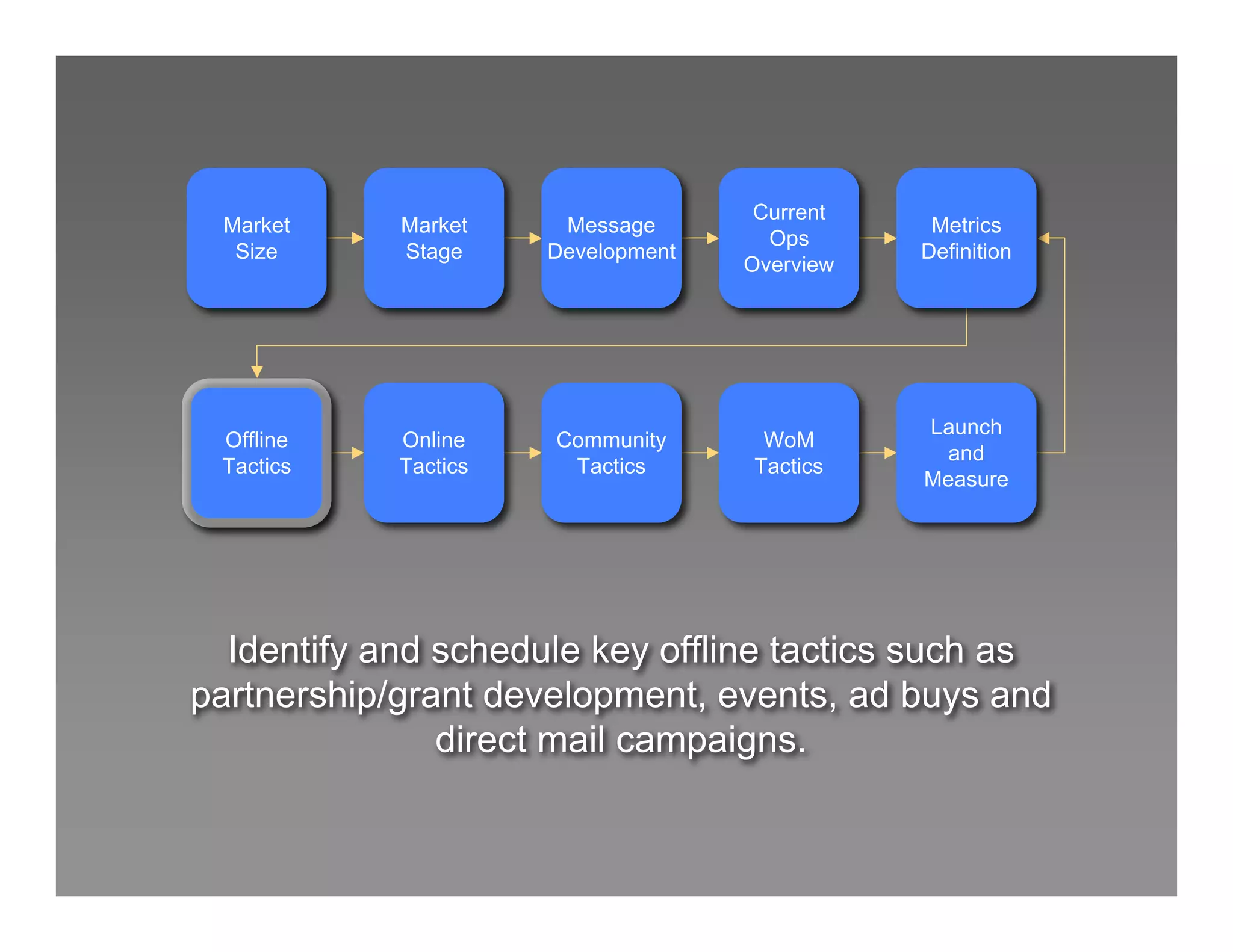 Cerado Certification Marketing Process