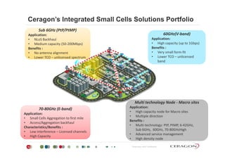 Ceragon’s Integrated Small Cells Solutions Portfolio
6060GHz(VGHz(V‐‐band)band)
Application:
• High capacity (up to 1Gbps)
6060GHz(VGHz(V‐‐band)band)
Application:
• High capacity (up to 1Gbps)
Sub Sub 66GHz (PtP/PtMP)GHz (PtP/PtMP)
Application:
• NLoS Backhaul
• Medium capacity (50 200Mbps)
Sub Sub 66GHz (PtP/PtMP)GHz (PtP/PtMP)
Application:
• NLoS Backhaul
• Medium capacity (50 200Mbps) • High capacity (up to 1Gbps)
Benefits :
• Very small form‐fit
• Lower TCO – unlicensed 
band
• High capacity (up to 1Gbps)
Benefits :
• Very small form‐fit
• Lower TCO – unlicensed 
band
• Medium capacity (50‐200Mbps)
Benefits :
• No antenna alignment
• Lower TCO – unlicensed spectrum
• Medium capacity (50‐200Mbps)
Benefits :
• No antenna alignment
• Lower TCO – unlicensed spectrum
bandband
7070‐‐8080GHz (EGHz (E‐‐band)band)
Application:
7070‐‐8080GHz (EGHz (E‐‐band)band)
Application:
Multi technology Node Multi technology Node ‐‐ Macro sitesMacro sites
Application:
• High capacity node for Macro sites
• Multiple direction
Multi technology Node Multi technology Node ‐‐ Macro sitesMacro sites
Application:
• High capacity node for Macro sites
• Multiple direction
• Small Cells Aggregation to first mile
• Access/Aggregation backhaul
Characteristics/Benefits :
• Low interference – Licensed channels
• Small Cells Aggregation to first mile
• Access/Aggregation backhaul
Characteristics/Benefits :
• Low interference – Licensed channels
• Multiple direction
Benefits :
• Multi‐technology: PtP, PtMP, 6‐42GHz, 
Sub 6GHz,  60GHz, 70‐80GHzHigh 
• Advanced service management
• Multiple direction
Benefits :
• Multi‐technology: PtP, PtMP, 6‐42GHz, 
Sub 6GHz,  60GHz, 70‐80GHzHigh 
• Advanced service management
Proprietary and Confidential10
• High Capacity• High Capacity
• Advanced service management
• High density node
• Advanced service management
• High density node
 
