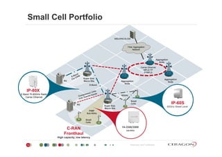 Small Cell Portfolio
MSC/RNC/S-GW
Fiber Aggregation
Network
Aggregation
DU
Carrier Ethernet
MPLS-TP
IP/MPLS
Super Size
gg g
Node
RU
E-Band
60GHz
Super Size
Macro Site Aggregation
Node
Aggregation
Node
IP-80X
E-Band 70-80GHz Radio
C i Eth t
RU
Small
Cells
PtMP
Sub 6GHz
DU
Super Size
Macro Site
Carrier Ethernet
60GHz Street Level
IP-60S
Small
Cells
C-RAN
F th l
FA‐2500/2000
Sub 6GHz
Proprietary and Confidential11
Fronthaul
High capacity, low latency
 