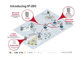 Introducing IP-20C
Macrocell
Backhaul MSC/RNC/S-GW
MPLS-TP & IP/MPLS
IP-20C
Fiber Aggregation
Network
Versatile deployment
scenarios
Macro-Site
AggregationAggregation
IP-20C
Carrier Ethernet
DU
Carrier Ethernet
MPLS-TP
IP/MPLS
gg g
High capacity &
interoperability
Super Size
gg g
Node
RU
E-Band
60GHz
C-RAN
Super Size
Macro Site Aggregation
Node
Aggregation
Node
RU
Small
Cells
PtMP
Sub 6GHz
DU
Fronthaul
High capacity, low latency
Super Size
Macro Site
Small
Cells
IP-20C CPRI
6 – 42GHz compressed
Proprietary and Confidential15
CPRI
 
