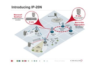 Introducing IP-20N
Macrocell
Backhaul MSC/RNC/S-GW
MPLS-TP & IP/MPLS
IP-20C
Fiber Aggregation
Network
Versatile deployment
scenarios
Macro-Site
AggregationAggregation
Carrier Ethernet
IP-20N
DU
Carrier Ethernet
MPLS-TP
IP/MPLS
gg g
High capacity &
interoperability
Super Size
gg g
Node
RU
E-Band
60GHz
Super Size
Macro Site Aggregation
Node
Aggregation
Node
RU
Small
Cells
PtMP
Sub 6GHz
DU
Super Size
Macro Site
Small
Cells
Proprietary and Confidential20
 