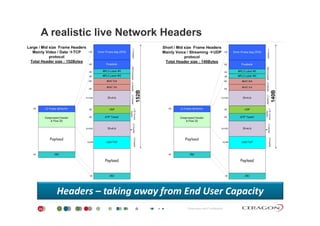 A realistic live Network Headers
Headers taking away from End User Capacity
Proprietary and Confidential23
Headers – taking away from End User Capacity
 