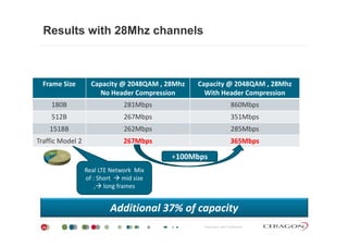 Results with 28Mhz channels
Frame Size Capacity @ 2048QAM , 28Mhz
No Header Compression
Capacity @ 2048QAM , 28Mhz
With Header CompressionNo Header Compression With Header Compression
180B 281Mbps 860Mbps
512B 267Mbps 351Mbps
1518B 262Mbps 285Mbps
Traffic Model 2 267Mbps 365Mbps
+100Mbps
Real LTE Network  Mix 
of : Short  mid size
Additional 37% of capacity
of : Short   mid size 
, long frames
Proprietary and Confidential24
Additional 37% of capacity
 