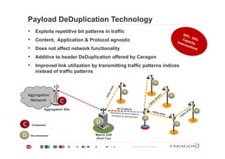 Payload DeDuplication Technology
• Exploits repetitive bit patterns in traffic
• Content, Application & Protocol agnostic
• Does not affect network functionality
• Additive to header DeDuplication offered by Ceragon
• Improved link utilization by transmitting traffic patterns indices
instead of traffic patterns
Aggregation
D
D
D
Network
Aggregation Site
C
D
Compressor
M C ll
D
D
C DD
Proprietary and Confidential25
De-compressor Macro Cell
(Roof Top)
D
 
