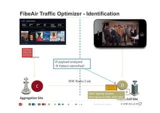 FibeAir Traffic Optimizer - Identification
RResponse
IP payload analyzed 
 Pattern identified!
MW Radio Link
A1D
C D
MW Radio Link
Start signing session
Proprietary and Confidential
Aggregation Site Macro Cell Site
g g
Next signatures B6U, GG9, K4W
27
 