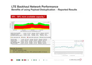 LTE Backhaul Network Performance
Benefits of using Payload Deduplication - Reported ResultsBenefits of using Payload Deduplication Reported Results
30% - 50% more available capacity !p y
Results Summary
• 30-50% expansion ratio
• 20% reached within an hour. 35% achieved within 12 hours
Results Summary
• 30-50% expansion ratio
• 20% reached within an hour. 35% achieved within 12 hours
Proprietary and Confidential29
 