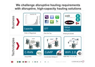 We challenge disruptive hauling requirements
with disruptive, high-capacity hauling solutions
ss
m2012
usines
Source:Ovum
Bu
Capacity OTT
Value 
Chain
Over the Top Sharing & SCaaSOrder of Magnitude
es
Over the Top Sharing & SCaaSOrder of Magnitude
nologi
C‐RAN CoMP WiFi 2.0
IEEE 802 11u ac adCl d RAN
Techn
Proprietary and Confidential3
Coordinated Multipoint IEEE 802.11u, ac, ad,…Cloud RAN
 