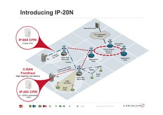 Introducing IP-20N
MSC/RNC/S-GW
Fiber Aggregation
Network
Aggregation
IP-80X CPRI
E-band CPRI
DU
Carrier Ethernet
MPLS-TP
IP/MPLS
Super Size
gg g
Node
RU
E-Band
60GHzC-RAN
Super Size
Macro Site Aggregation
Node
Aggregation
Node
RU
Small
Cells
PtMP
Sub 6GHz
DU
Fronthaul
High capacity, low latency
Super Size
Macro Site
Small
Cells
IP-20C CPRI
6 – 42GHz compressed
Proprietary and Confidential34
CPRI
 