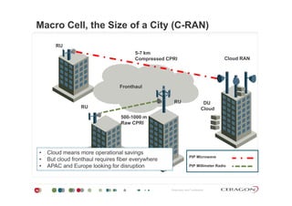Macro Cell, the Size of a City (C-RAN)
RU
5-7 km
Cloud RANCompressed CPRI
DU
Fronthaul
RU
RU
DU
Cloud
500-1000 m
Raw CPRI
RU
PtP Microwave
PtP Millimeter Radio
• Cloud means more operational savings
• But cloud fronthaul requires fiber everywhere
• APAC and Europe looking for disruption
Proprietary and Confidential36
 