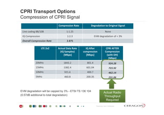 CPRI Transport Options
Compression of CPRI SignalCompression of CPRI Signal
Compression Rate Degradation to Original Signal
Line coding 8B/10B 1:1 25 NoneLine coding 8B/10B 1:1.25 None
IQ Compression 1:2.3 EVM degradation of < 3%
Overall Compression Rate 2.875
LTE 2x2 Actual Data Rate
(IQ Samples)
[Mbps]
IQ After 
compression
[Mbps]
CPRI AFTER
Compression 
(with OH)
[Mb ][Mbps]
20MHz 1843.2 801.4 924.28
15MHz 1382.4 601.04 723.92
10MHz 921.6 400.7 462.14
5MHz 460.8 200.35 231.06
EVM degradation will be capped by 3% - ETSI TS 136 104
(0.57dB additional to total degradation)
Actual Radio
Throughput
Proprietary and Confidential38
Throughput
Required
 