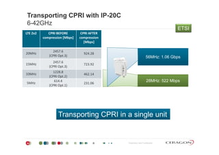 Transporting CPRI with IP-20C
6-42GHz6 42GHz
ETSI
LTE 2x2 CPRI BEFORE 
compression [Mbps]
CPRI AFTER
compression 
[Mbps][Mbps]
20MHz
2457.6 
(CPRI Opt.3)
924.28
56MHz: 1.06 Gbps
15MHz
2457.6 
(CPRI Opt.3)
723.92
10MHz
1228.8
(CPRI Opt.2)
462.14
(C Opt. )
5MHz
614.4
(CPRI Opt.1)
231.06
28MHz: 522 Mbps
T ti CPRI i i l itTransporting CPRI in a single unit
Proprietary and Confidential39
 