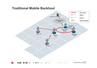 Traditional Mobile Backhaul
MSC/RNC/S-GW
Microwave
60GHz
E‐Band
Fiber Aggregation
Network
PtMP Sub 6GHz
Aggregation
Macro Site
DU
Carrier Ethernet
MPLS-TP
IP/MPLS
gg g
Node
Macro Site
Aggregation
Node
Aggregation
Node
Macro Site
DU
Proprietary and Confidential5
 