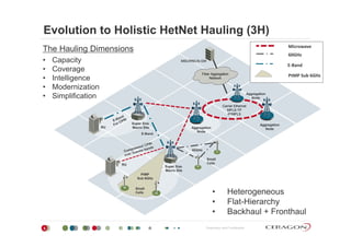 Evolution to Holistic HetNet Hauling (3H)
MSC/RNC/S-GW
Microwave
60GHz
E‐Band
The Hauling Dimensions
• Capacity
C
Fiber Aggregation
Network
PtMP Sub 6GHz
Aggregation
• Coverage
• Intelligence
• Modernization
• Simplification
Super Size
DU
Carrier Ethernet
MPLS-TP
IP/MPLS
gg g
Node• Simplification
RU
Super Size
Macro Site
E-Band
60GHz
Aggregation
Node
Aggregation
Node
Super Size
Macro Site
RU
Small
Cells
PtMP
Sub 6GHz
DU
Small
Cells • Heterogeneous
• Flat-Hierarchy
Proprietary and Confidential6
• Backhaul + Fronthaul
 