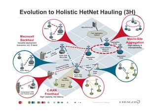 Evolution to Holistic HetNet Hauling (3H)
Macro
MSC/RNC/S-GW
Fiber Aggregation
Network
Macrocell
Backhaul
Versatile deployment
Macro+
Macro Macro-Site
AggregationAggregation
DU
Carrier Ethernet
MPLS-TP
IP/MPLS
Versatile deployment
scenarios, incl. E-band
Aggregation
High capacity &
interoperability
Super Size
gg g
Node
RU
E-Band
60GHz
Super Size
Macro Site Aggregation
Node
Aggregation
Node
Macro+
RU
Small
Cells
PtMP
Sub 6GHz
DU
Super Size
Macro Site
Super Macro
Small
Cells
Compressed CPRI
li b d
RU
C-RAN
F th l
DU
Proprietary and Confidential7
over license bands Fronthaul
High capacity, low latency
 