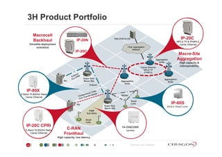 3H Product Portfolio
Macrocell
Backhaul MSC/RNC/S-GW
IP-20N MPLS-TP & IP/MPLS
IP-20C
Fiber Aggregation
Network
Versatile deployment
scenarios
Macro-Site
AggregationAggregation
IP-20C
Carrier Ethernet
DU
Carrier Ethernet
MPLS-TP
IP/MPLS
gg g
High capacity &
interoperability
Super Size
gg g
Node
RU
E-Band
60GHz
Super Size
Macro Site Aggregation
Node
Aggregation
Node
IP-80X
E-Band 70-80GHz Radio
C i Eth t
RU
Small
Cells
PtMP
Sub 6GHz
DU
Super Size
Macro Site
Carrier Ethernet
60GHz Street Level
IP-60S
Small
Cells
C-RAN
F th l
FA‐2500/2000
Sub 6GHz
IP-20C CPRI
E-Band 70-80GHz Radio
Proprietary and Confidential8
Fronthaul
High capacity, low latency
Carrier Ethernet
 