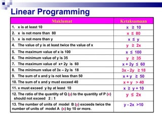 Linear Programming y  ≤  2x 12. The ratio of the quantity of Q ( y ) to the quantity of P ( x )  should not exceed  2 : 1 x  ≥  y + 10 11. x must exceed  y by at least  10 y - 2x  >10 13. The number of units of  model  B ( y ) exceeds twice the number of units of  model A  ( x ) by 10 or more. x + y  >  40 10. The sum of x and y must exceed 40 x + y  ≥  50 9.  The sum of x and y is not less than 50 3x - 2y  ≥ 18 8.  The minimum value of 3x – 2y is  18   x + 2y  ≤  60 7.  The maximum value of  x+ 2y  is  60   y  ≥  35 6.  The minimum value of y is 35   x  ≤  100 5.  The maximum value of x is 100   y  ≥  2x 4.  The value of y is at least twice the value of x x  ≤  y 3.  x  is not more than y   x  ≤  80 2.  x  is not more than  80   x  ≥  10 1.  x is at least 10   Ketaksamaan Maklumat 