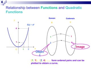 Relationship between  Functions  and  Quadratic Functions ( 1 ,  1 ) ,  ( 2 ,  4 ). ….  form ordered pairs and can be plotted to obtain a curve. Image Object f(x)  =  x 2 x O y 1 4 2 1 X Y 1 1 Domain Codomain 2 4 