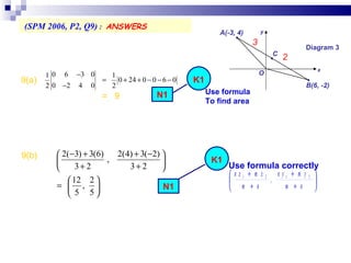 (SPM 2006, P2, Q9)  :  ANSWERS   9(a)‏ =  9 x y O A(-3, 4)‏ Diagram 3 C ● ● ● B(6, -2)‏ 3 2 9(b)  K1 N1 Use formula correctly N1 K1 Use formula To find area 