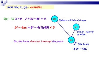 (SPM 2006, P2, Q9)  :  ANSWERS   9(c)  (ii)   x = 0,  y 2  + 8y + 45  =  0  b 2  – 4ac  = 8 2  – 4(1)(45)  < 0 So, the locus  does not intercept  the y-axis.  Use b 2  – 4ac = 0 or  AOM K1 K1 Subst. x = 0 into his locus N1 √  (his locus  & b 2  – 4ac)   