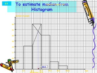 To estimate median from Histogram F5  10 20 30 40 50 60 70 80 0.5 20.5 40.5 60.5 80.5 100.5 Modal age = 33.5 Age Number of people 33.5 Graph For Question  6(b)‏ 