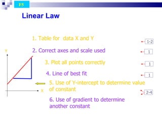 Linear Law 1. Table for  data X and Y 2. Correct axes and scale used 3. Plot all points correctly 4. Line of best fit 5. Use of Y-intercept to determine value of constant 6. Use of gradient to determine another constant  F5  Y X 1 1-2 1 1 2-4 