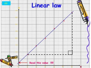 Linear law 0 2 4 6 8 10 12 x 0.5 1.0 1.5 2.5 2.5 3.0 3.5 4.5 Y x x x x x x F5  Read this value  !!!!! 