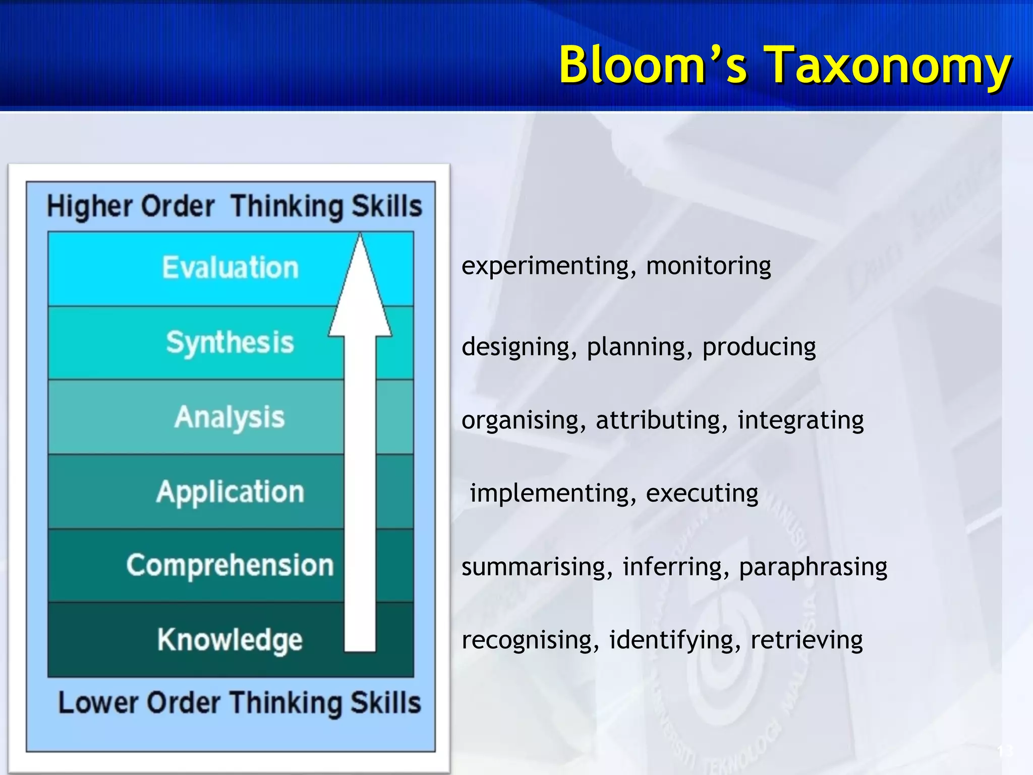 Bloom’s Taxonomy experimenting, monitoring implementing, executing  designing, planning, producing organising, attributing, integrating summarising, inferring, paraphrasing recognising, identifying, retrieving 