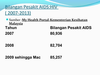 Bilangan Pesakit AIDS:HIV
( 2007-2013)
Sumber :My Health Portal-Kementerian Kesihatan

Malaysia

Tahun
2007

Bilangan Pesakit AIDS
80,936

2008

82,704

2009 sehingga Mac

85,257

 