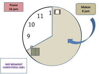 Makan
8 jam
Puasa
16 jam
 
