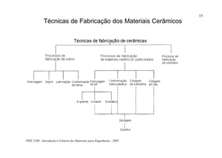 PMT 2100 - Introdução à Ciência dos Materiais para Engenharia - 2005
15
Técnicas de Fabricação dos Materiais Cerâmicos
 