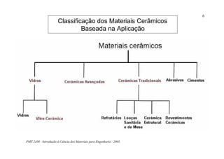 PMT 2100 - Introdução à Ciência dos Materiais para Engenharia - 2005
6
Classificação dos Materiais Cerâmicos
Baseada na Aplicação
 