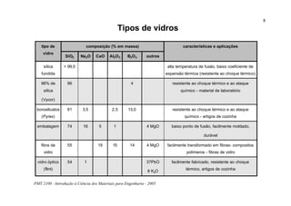 PMT 2100 - Introdução à Ciência dos Materiais para Engenharia - 2005
8
composição (% em massa)tipo de
vidro
SiO2 Na2O CaO Al2O3 B2O3 outros
características e aplicações
sílica
fundida
> 99,5 alta temperatura de fusão, baixo coeficiente de
expansão térmica (resistente ao choque térmico)
96% de
sílica
(Vycor)
96 4 resistente ao choque térmico e ao ataque
químico - material de laboratório
borosilicatos
(Pyrex)
81 3,5 2,5 13,0 resistente ao choque térmico e ao ataque
químico - artigos de cozinha
embalagem 74 16 5 1 4 MgO baixo ponto de fusão, facilmente moldado,
durável
fibra de
vidro
55 16 15 14 4 MgO facilmente transformado em fibras- compositos
polímeros - fibras de vidro
vidro óptico
(flint)
54 1 37PbO
8 K2O
facilmente fabricado, resistente ao choque
térmico, artigos de cozinha
Tipos de vidros
 