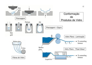 12
Conformação
de
Produtos de Vidro
Fibras de Vidro
Vidro Plano : Laminação
Vidro Plano : “Float Glass”
Prensagem
Prensagem + Sopro
 