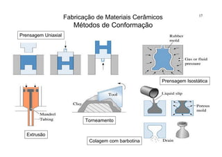 PMT 2100 - Introdução à Ciência dos Materiais para Engenharia - 2005
17
Fabricação de Materiais Cerâmicos
Métodos de Conformação
Prensagem Uniaxial
Extrusão
Torneamento
Prensagem Isostática
Colagem com barbotina
 
