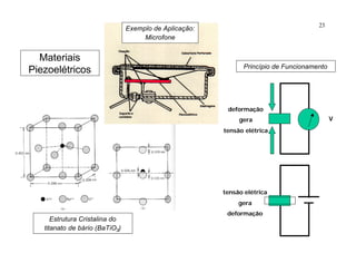 23
Materiais
Piezoelétricos
Estrutura Cristalina do
titanato de bário (BaTiO3)
deformação
gera
tensão elétrica
tensão elétrica
gera
deformação
V
Exemplo de Aplicação:
Microfone
Princípio de Funcionamento
 