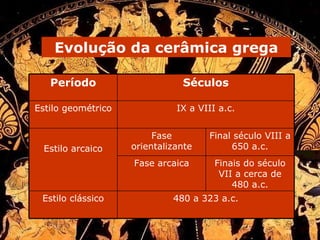 Evolução da cerâmica grega 480 a 323 a.c. Estilo clássico Finais do século VII a cerca de 480 a.c. Fase arcaica Final século VIII a 650 a.c. Fase orientalizante Estilo arcaico IX a VIII a.c. Estilo geométrico Séculos Período 
