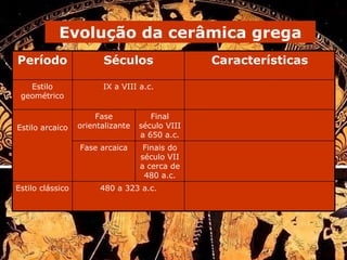 Evolução da cerâmica grega Finais do século VII a cerca de 480 a.c. Final século VIII a 650 a.c. 480 a 323 a.c. Fase arcaica Fase orientalizante IX a VIII a.c. Séculos Estilo clássico Estilo arcaico Estilo geométrico Características Período 