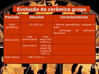Evolução da cerâmica grega Finais do século VII a cerca de 480 a.c. Final século VIII a 650 a.c. 480 a 323 a.c. Fase arcaica Fase orientalizante IX a VIII a.c. Séculos Estilo clássico Estilo arcaico - Motivos geométricos, realçados a preto - Introdução de elementos figurativos Estilo geométrico Características Período 