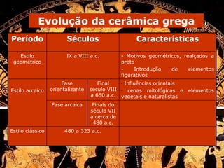 Evolução da cerâmica grega Finais do século VII a cerca de 480 a.c. Final século VIII a 650 a.c. 480 a 323 a.c. Fase arcaica Fase orientalizante IX a VIII a.c. Séculos Estilo clássico Influências orientais cenas mitológicas e elementos vegetais e naturalistas Estilo arcaico - Motivos geométricos, realçados a preto - Introdução de elementos figurativos Estilo geométrico Características Período 