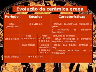 Evolução da cerâmica grega Finais do século VII a cerca de 480 a.c. Final século VIII a 650 a.c. 480 a 323 a.c. Fase arcaica Fase orientalizante IX a VIII a.c. Séculos Estilo clássico Técnica das figuras pintadas a negro silhuetas estilizadas (lei da frontallidade) Influências orientais cenas mitológicas e elementos vegetais e naturalistas Estilo arcaico - Motivos geométricos, realçados a preto - Introdução de elementos figurativos Estilo geométrico Características Período 