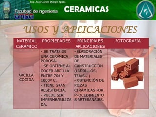 USOS Y APLICACIONES
MATERIAL
CERÁMICO
PROPIEDADES PRINCIPALES
APLICACIONES
FOTOGRAFÍA
ARCILLA
COCIDA
- SE TRATA DE
UNA CERÁMICA
POROSA.
- SE OBTIENE AL
COCER ARCILLA
ENTRE 700 Y
1000º C.
- TIENE GRAN
RESISTENCIA.
- PUEDE SER
IMPERMEABILIZA
DA.
- ELABORACIÓN
DE MATERIALES
DE
CONSTRUCCIÓN
(LADRILLOS,
TEJAS...)
- OBTENCIÓN DE
PIEZAS
CERÁMICAS POR
PROCEDIMIENTO
S ARTESANALES.
 