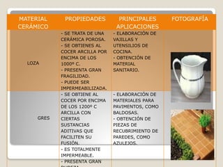 MATERIAL
CERÁMICO
PROPIEDADES PRINCIPALES
APLICACIONES
FOTOGRAFÍA
LOZA
- SE TRATA DE UNA
CERÁMICA POROSA.
- SE OBTIENES AL
COCER ARCILLA POR
ENCIMA DE LOS
1000º C.
- PRESENTA GRAN
FRAGILIDAD.
- PUEDE SER
IMPERMEABILIZADA.
- ELABORACIÓN DE
VAJILLAS Y
UTENSILIOS DE
COCINA.
- OBTENCIÓN DE
MATERIAL
SANITARIO.
GRES
- SE OBTIENE AL
COCER POR ENCIMA
DE LOS 1200º C
ARCILLA CON
CIERTAS
SUSTANCIAS
ADITIVAS QUE
FACILITEN SU
FUSIÓN.
- ES TOTALMENTE
IMPERMEABLE.
- PRESENTA GRAN
- ELABORACIÓN DE
MATERIALES PARA
PAVIMENTOS, COMO
BALDOSAS.
- OBTENCIÓN DE
PIEZAS DE
RECUBRIMIENTO DE
PAREDES, COMO
AZULEJOS.
 