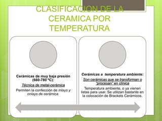 CLASIFICACION DE LA
CERAMICA POR
TEMPERATURA
Cerámicas de muy baja presión
(660-780 ºC):
Técnica de metal-cerámica
Permiten la confección de inlays y
onlays de cerámica.
Cerámicas a temperatura ambiente:
Son cerámicas que se transforman o
“procesan” en clínica
Temperatura ambiente, o ya vienen
listas para usar. Se utilizan bastante en
la colocación de Brackets Cerámicos.
 
