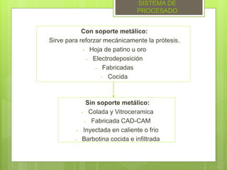 SISTEMA DE
PROCESADO
Sin soporte metálico:
- Colada y Vitroceramica
- Fabricada CAD-CAM
- Inyectada en caliente o frio
- Barbotina cocida e infiltrada
Con soporte metálico:
Sirve para reforzar mecánicamente la prótesis.
- Hoja de patino u oro
- Electrodeposición
- Fabricadas
- Cocida
 