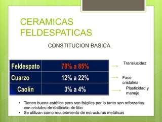 CERAMICAS
FELDESPATICAS
CONSTITUCION BASICA
Translucidez
Fase
cristalina
Plasticidad y
manejo
• Tienen buena estética pero son frágiles por lo tanto son reforzadas
con cristales de disilicatio de litio
• Se utilizan como recubrimiento de estructuras metálicas
 