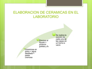 ELABORACION DE CERAMICAS EN EL
LABORATORIO
Ceramicas en
polvo + agua
destilada =
pasta
cremosa
Eliminar el
liquido =
producir
grietas y fx
Se realiza la
cocción de
cada una de
las capaz en
un horno e
vacío
 