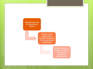 Digitalización de
la preparación
dental
Diseño de la
restauración
lograda mediante
un programa de
computador
Maquinado de un
bloque cerámico
del cual se
obtiene la
restauración.
 