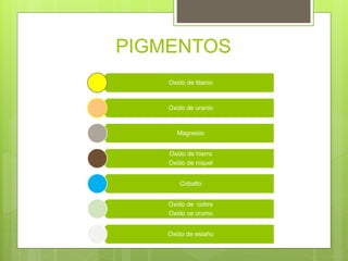 PIGMENTOS
Oxido de titanio
Oxido de uranio
Magnesio
Oxido de hierro
Oxido de níquel
Cobalto
Oxido de cobre
Oxido ce cromo
Oxido de estaño
 